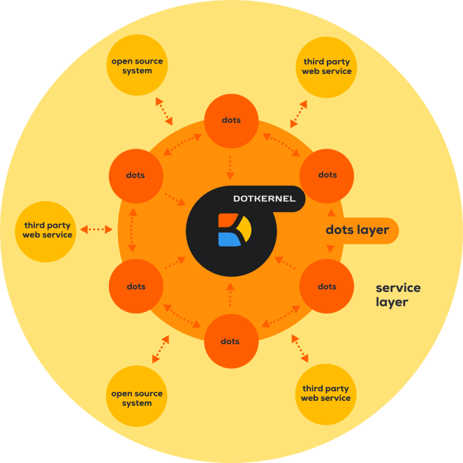 Dotboost PHP Architecture