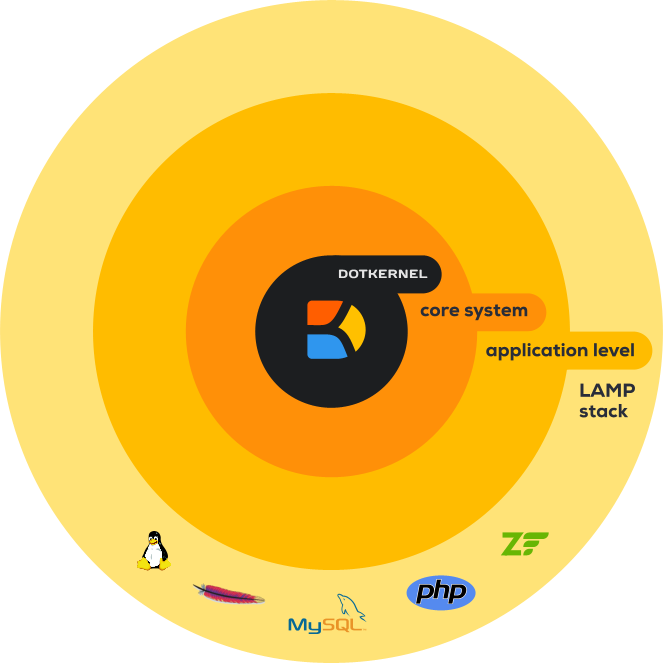 Dotboost PHP Ecosystem